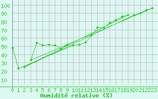 Courbe de l'humidit relative pour Schoeckl