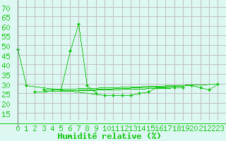 Courbe de l'humidit relative pour Meiringen