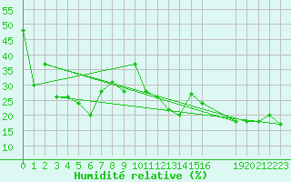 Courbe de l'humidit relative pour Monte Rosa