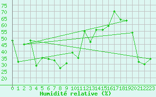 Courbe de l'humidit relative pour Titlis