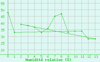 Courbe de l'humidit relative pour Yenierenkoy