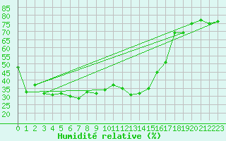 Courbe de l'humidit relative pour Kohlgrub, Bad (Rossh