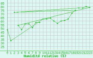 Courbe de l'humidit relative pour Penhas Douradas