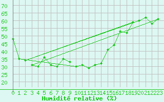 Courbe de l'humidit relative pour Schoeckl