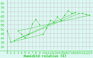 Courbe de l'humidit relative pour Cap Mele (It)