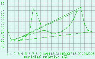 Courbe de l'humidit relative pour Grazalema