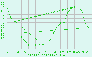 Courbe de l'humidit relative pour Samatan (32)