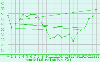 Courbe de l'humidit relative pour Puissalicon (34)