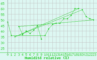 Courbe de l'humidit relative pour Orcires - Nivose (05)