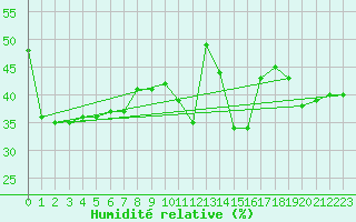 Courbe de l'humidit relative pour Mont-Saint-Vincent (71)
