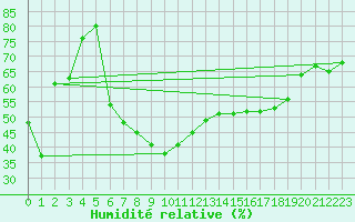 Courbe de l'humidit relative pour Mlaga Aeropuerto
