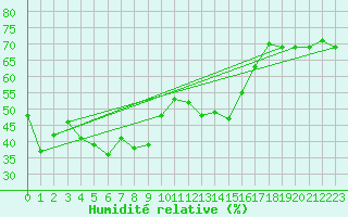 Courbe de l'humidit relative pour Capo Bellavista
