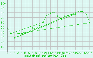 Courbe de l'humidit relative pour Ulsan