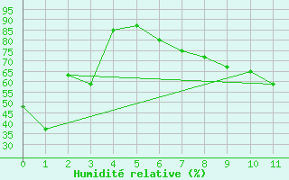 Courbe de l'humidit relative pour Stavely Aafc