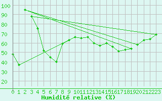 Courbe de l'humidit relative pour Mont-Aigoual (30)