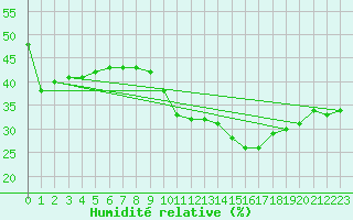 Courbe de l'humidit relative pour Puissalicon (34)