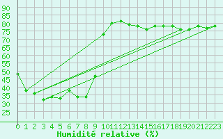 Courbe de l'humidit relative pour Nice (06)