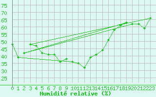 Courbe de l'humidit relative pour Monte Rosa