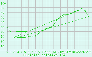 Courbe de l'humidit relative pour Narrandera