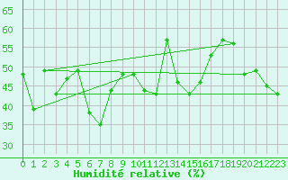 Courbe de l'humidit relative pour Saint Gallen