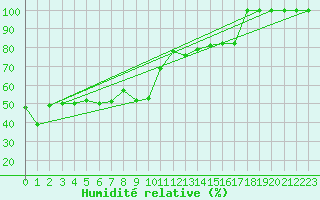 Courbe de l'humidit relative pour Vf. Omu