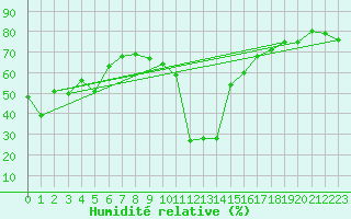 Courbe de l'humidit relative pour Cevio (Sw)