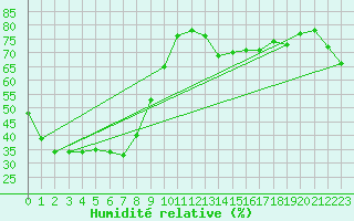 Courbe de l'humidit relative pour Mount Bundey South