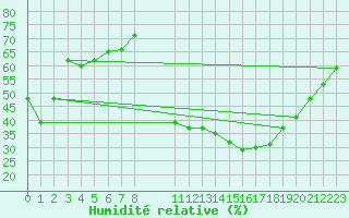 Courbe de l'humidit relative pour Toulouse-Francazal (31)