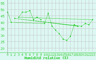 Courbe de l'humidit relative pour Sainte-Locadie (66)