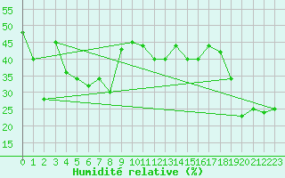 Courbe de l'humidit relative pour Monte S. Angelo