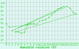 Courbe de l'humidit relative pour Inverell Post Office