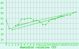 Courbe de l'humidit relative pour Ile Rousse (2B)