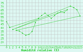 Courbe de l'humidit relative pour Camooweal