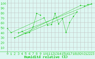 Courbe de l'humidit relative pour Saint Jean - Saint Nicolas (05)