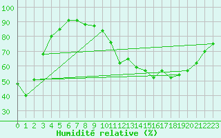 Courbe de l'humidit relative pour Nancy - Ochey (54)