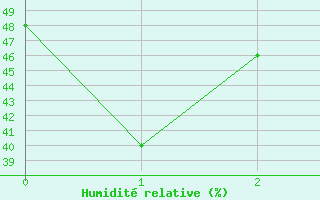 Courbe de l'humidit relative pour Granada Armilla