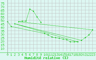 Courbe de l'humidit relative pour Braganca