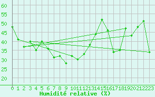Courbe de l'humidit relative pour Monte Rosa