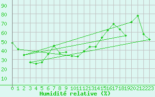 Courbe de l'humidit relative pour Les Attelas