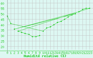 Courbe de l'humidit relative pour Morawa
