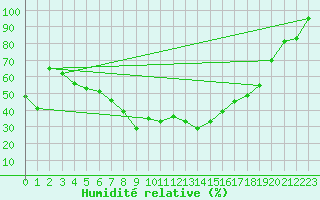 Courbe de l'humidit relative pour Kasprowy Wierch