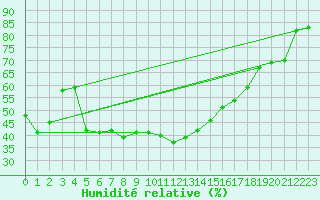 Courbe de l'humidit relative pour Grand Saint Bernard (Sw)
