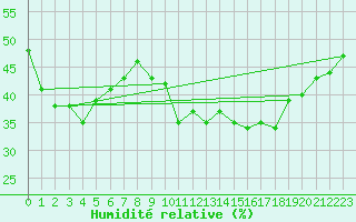 Courbe de l'humidit relative pour Malbosc (07)