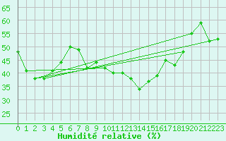 Courbe de l'humidit relative pour Robiei