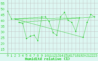 Courbe de l'humidit relative pour Mersin