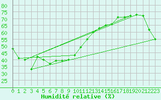 Courbe de l'humidit relative pour Kyoto