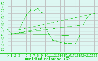 Courbe de l'humidit relative pour Carpentras (84)