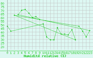 Courbe de l'humidit relative pour Napf (Sw)