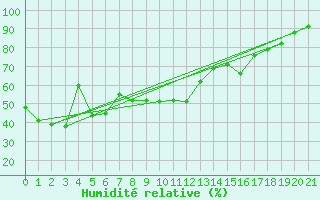 Courbe de l'humidit relative pour Ste (34)