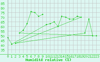 Courbe de l'humidit relative pour Capo Bellavista